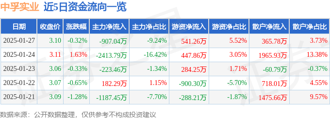股票行情快报：中孚实业（600595）1月27日主力资金净卖出907.04万元