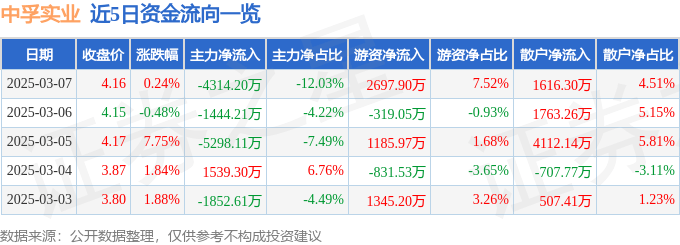 股票行情快报：中孚实业（600595）3月7日主力资金净卖出4314.20万元