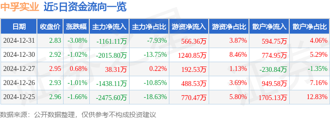 股票行情快报：中孚实业（600595）12月31日主力资金净卖出1161.11万元