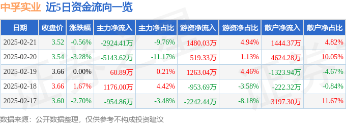 股票行情快报：中孚实业（600595）2月21日主力资金净卖出2924.41万元
