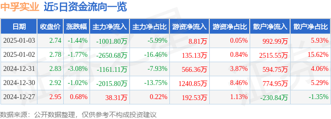股票行情快报：中孚实业（600595）1月3日主力资金净卖出1001.80万元