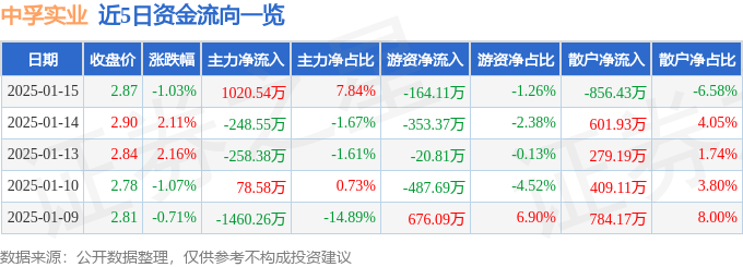 股票行情快报：中孚实业（600595）1月15日主力资金净买入1020.54万元