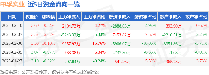 股票行情快报：中孚实业（600595）2月10日主力资金净买入2494.73万元