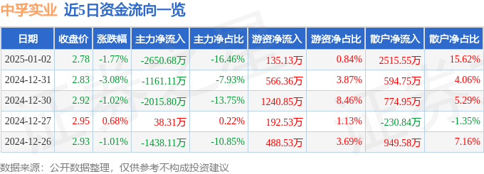 股票行情快报：中孚实业（600595）1月2日主力资金净卖出2650.68万元