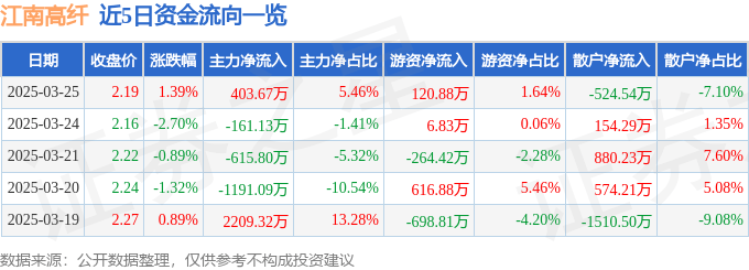 股票行情快报：江南高纤（600527）3月25日主力资金净买入403.67万元