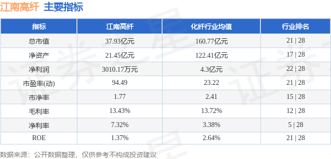 股票行情快报：江南高纤（600527）3月25日主力资金净买入403.67万元
