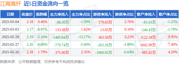 股票行情快报：江南高纤（600527）3月4日主力资金净卖出98.20万元