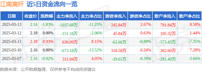股票行情快报：江南高纤（600527）3月13日主力资金净卖出1037.68万元