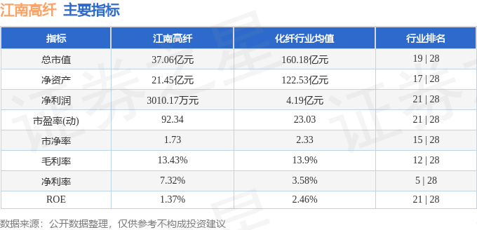 股票行情快报：江南高纤（600527）3月13日主力资金净卖出1037.68万元