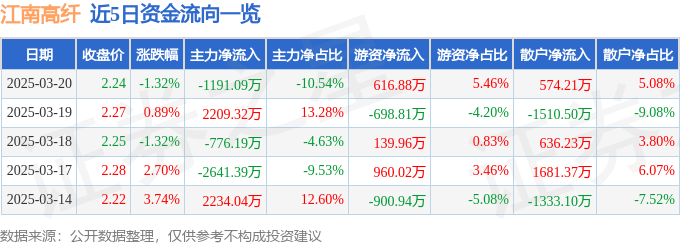 股票行情快报：江南高纤（600527）3月20日主力资金净卖出1191.09万元