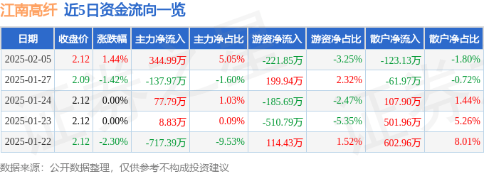 股票行情快报：江南高纤（600527）2月5日主力资金净买入344.99万元