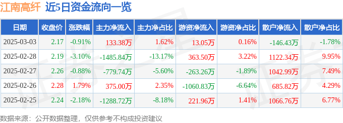 股票行情快报：江南高纤（600527）3月3日主力资金净买入133.38万元