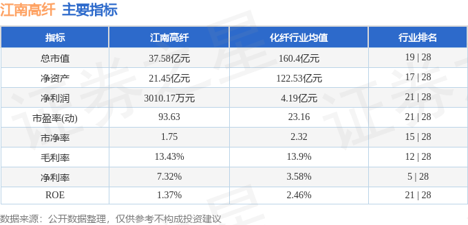 股票行情快报：江南高纤（600527）3月3日主力资金净买入133.38万元