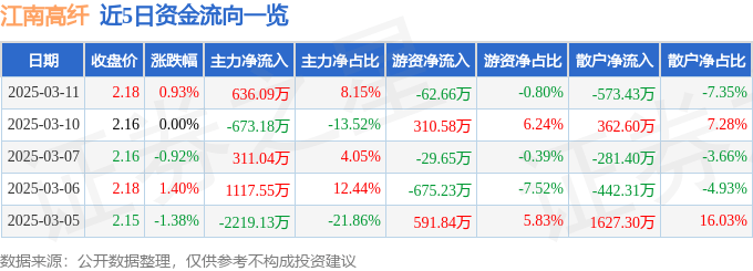 股票行情快报：江南高纤（600527）3月11日主力资金净买入636.09万元
