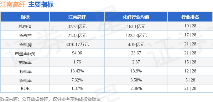 股票行情快报：江南高纤（600527）3月11日主力资金净买入636.09万元