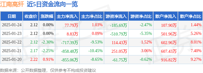 股票行情快报：江南高纤（600527）1月24日主力资金净买入77.79万元
