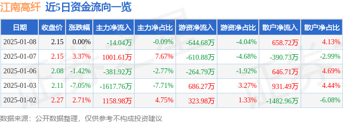 股票行情快报：江南高纤（600527）1月8日主力资金净卖出14.04万元