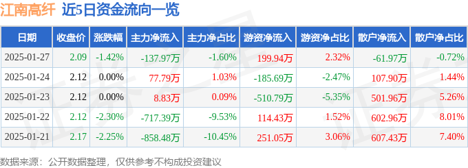 股票行情快报：江南高纤（600527）1月27日主力资金净卖出137.97万元