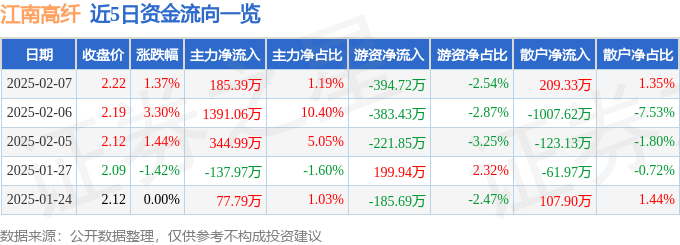 股票行情快报：江南高纤（600527）2月7日主力资金净买入185.39万元