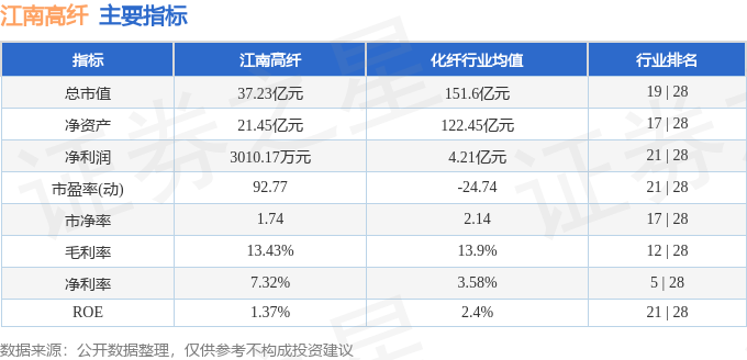 股票行情快报：江南高纤（600527）1月7日主力资金净买入1001.61万元