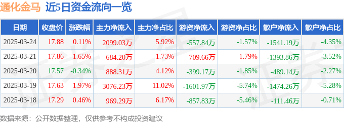 股票行情快报：通化金马（000766）3月24日主力资金净买入2099.03万元