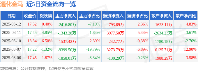 股票行情快报：通化金马（000766）3月12日主力资金净卖出2416.80万元