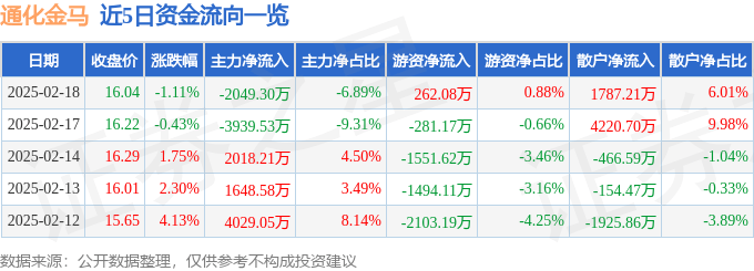 股票行情快报：通化金马（000766）2月18日主力资金净卖出2049.30万元