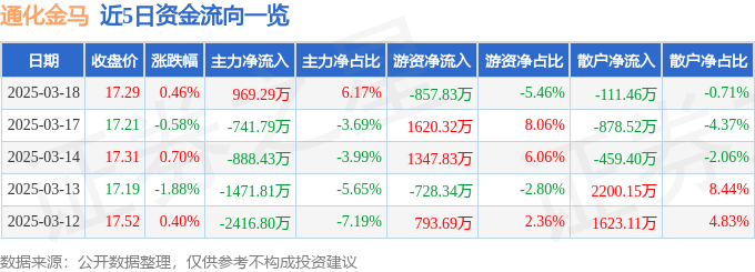 股票行情快报：通化金马（000766）3月18日主力资金净买入969.29万元