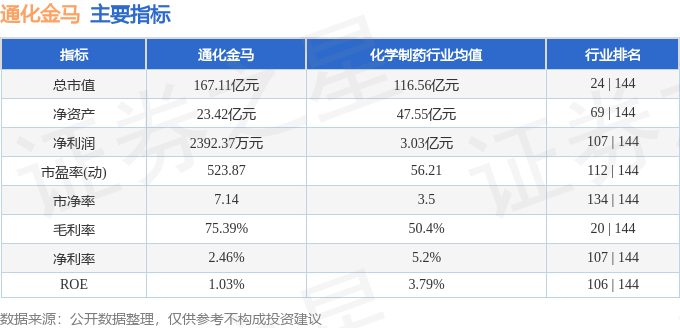 股票行情快报：通化金马（000766）3月18日主力资金净买入969.29万元