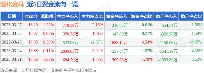 股票行情快报：通化金马（000766）3月27日主力资金净买入770.59万元