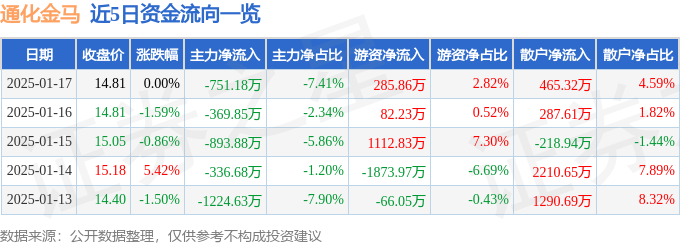 股票行情快报：通化金马（000766）1月17日主力资金净卖出751.18万元