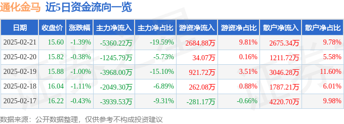股票行情快报：通化金马（000766）2月21日主力资金净卖出5360.22万元