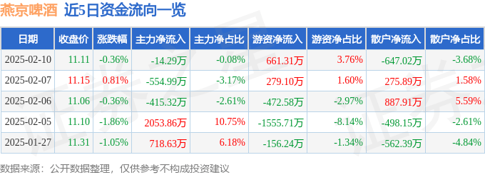 股票行情快报：燕京啤酒（000729）2月10日主力资金净卖出14.29万元