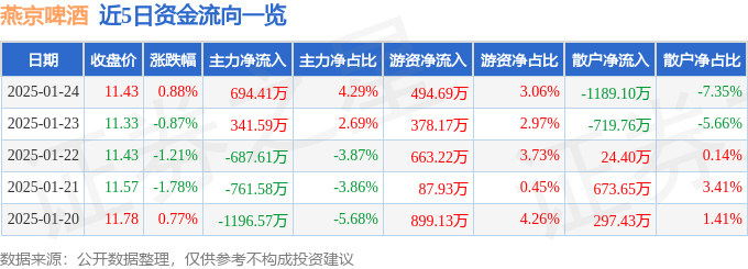 股票行情快报：燕京啤酒（000729）1月24日主力资金净买入694.41万元