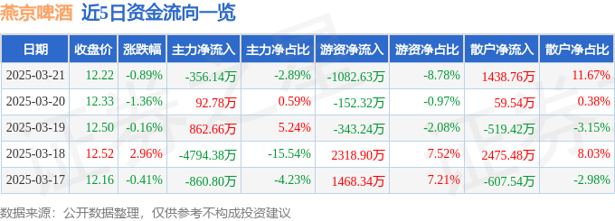 股票行情快报：燕京啤酒（000729）3月21日主力资金净卖出356.14万元