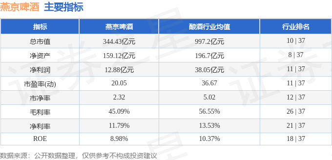 股票行情快报：燕京啤酒（000729）3月21日主力资金净卖出356.14万元