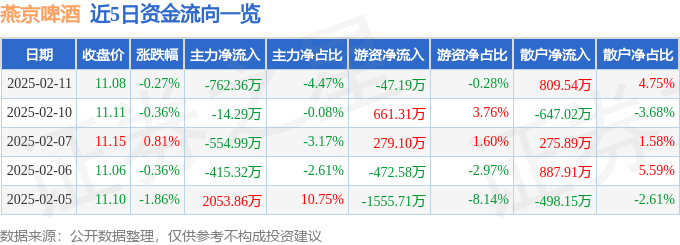 股票行情快报：燕京啤酒（000729）2月11日主力资金净卖出762.36万元