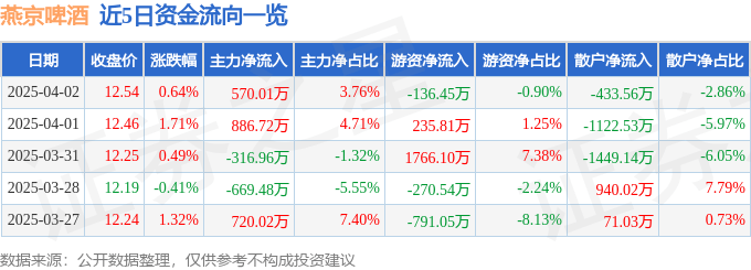 股票行情快报：燕京啤酒（000729）4月2日主力资金净买入570.01万元