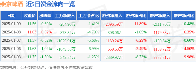 股票行情快报：燕京啤酒（000729）1月9日主力资金净卖出284.90万元