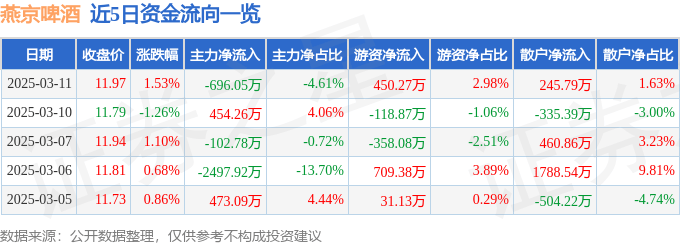 股票行情快报：燕京啤酒（000729）3月11日主力资金净卖出696.05万元