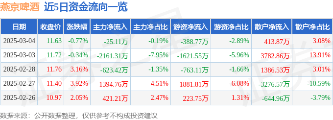 股票行情快报：燕京啤酒（000729）3月4日主力资金净卖出25.11万元