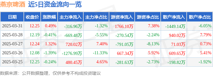 股票行情快报：燕京啤酒（000729）3月31日主力资金净卖出316.96万元