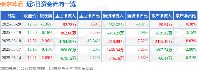 股票行情快报：燕京啤酒（000729）3月20日主力资金净买入92.78万元