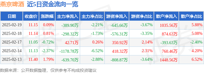 股票行情快报：燕京啤酒（000729）2月19日主力资金净卖出389.90万元