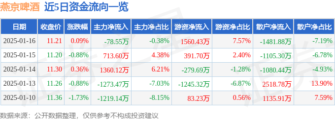 股票行情快报：燕京啤酒（000729）1月16日主力资金净卖出78.55万元