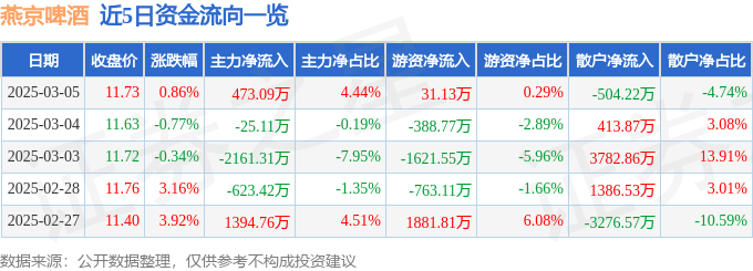 股票行情快报：燕京啤酒（000729）3月5日主力资金净买入473.09万元