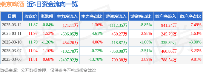 股票行情快报：燕京啤酒（000729）3月12日主力资金净买入171.11万元