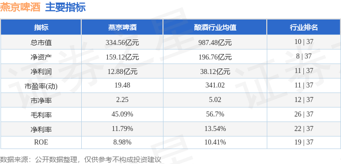 股票行情快报：燕京啤酒（000729）3月12日主力资金净买入171.11万元