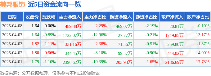 股票行情快报：美邦服饰（002269）4月8日主力资金净买入489.88万元