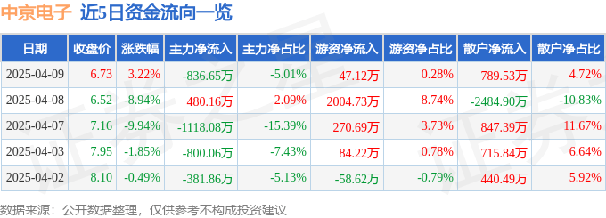 股票行情快报：中京电子（002579）4月9日主力资金净卖出836.65万元